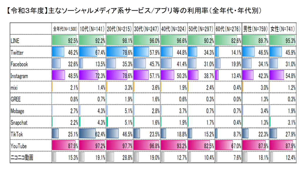 【令和3年度】主なソーシャルメディア系サービス/アプリ等の利用率(全年代・年代別)